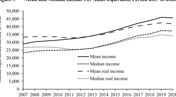 Figure 3  Mean and Median Income Per Adult Equivalent Person 2007 to 2020 