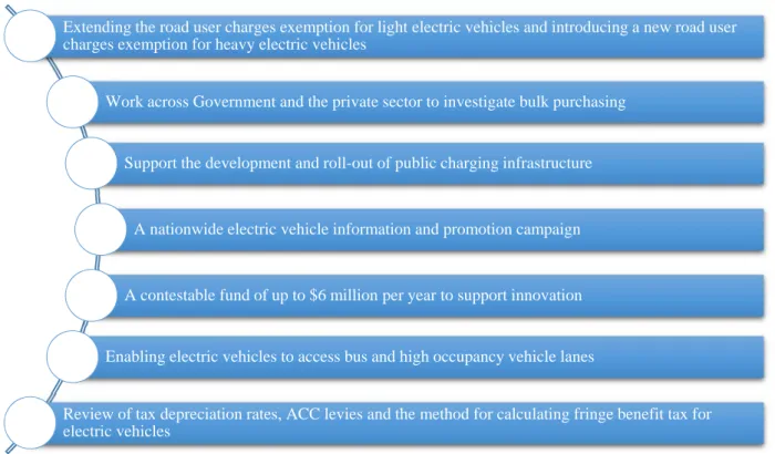 Figure 2: NZ Government EV policy announced on May 2016 (Source: Ministry of Transport, 2016b) 