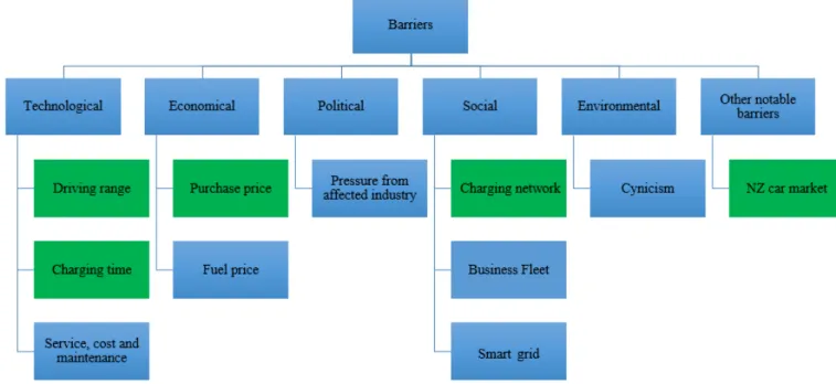 Figure 3 illustrates EV adoption barriers with NZ specific barriers highlighted. 