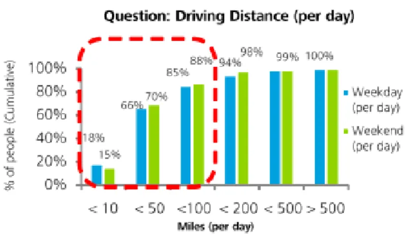 Figure 4: 85% of survey respondents only drive less than 100 miles (160km) per day (source: Giffi et al., 2010) 