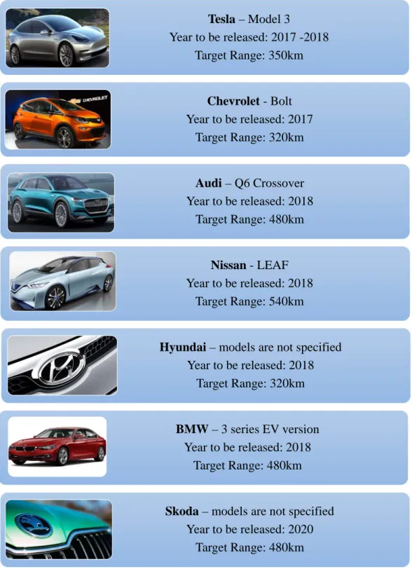 Table 1: Examples of new EV and targeted range 