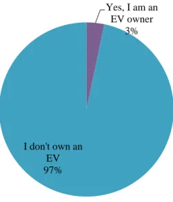 Figure 7: Responses to “do you already own an electric vehicle”? 