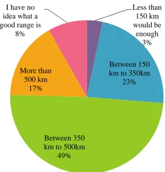 Figure 9: Desired EV range