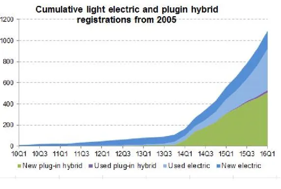 Figure 1: Cumulative Light Electric and Plugin Hybrid Registration showing exponential growth, (Source: 