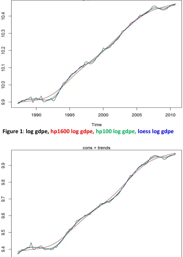 Figure 2a: log cons, hp1600 log cons, hp100 log cons, loess log cons 