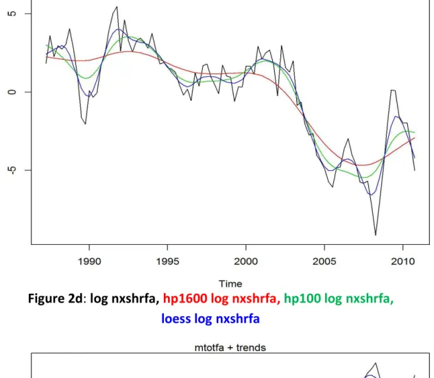 Figure 2d: log nxshrfa, hp1600 log nxshrfa, hp100 log nxshrfa,   loess log nxshrfa