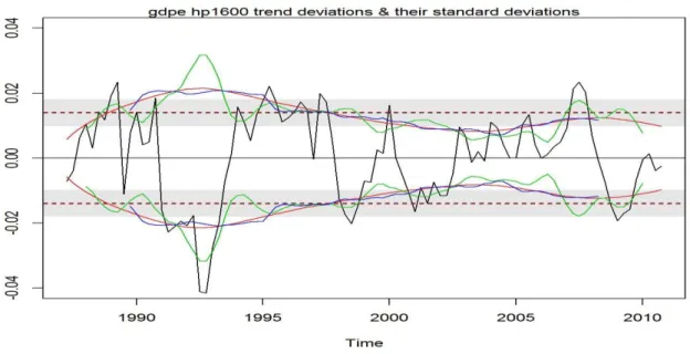 Figure 3a: hp1600, 7 point triangular, 21 qtr uniform trend deviations gdpe 