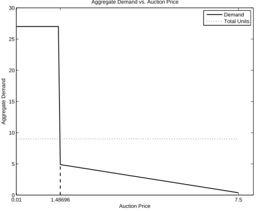 Figure 2: Non-rival bidding with continuous bids: Aggregate demand