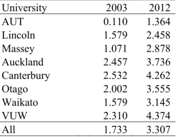 Table 3 Average Quality Scores Based on All Non-Administration Staff: 2003 to 2012 