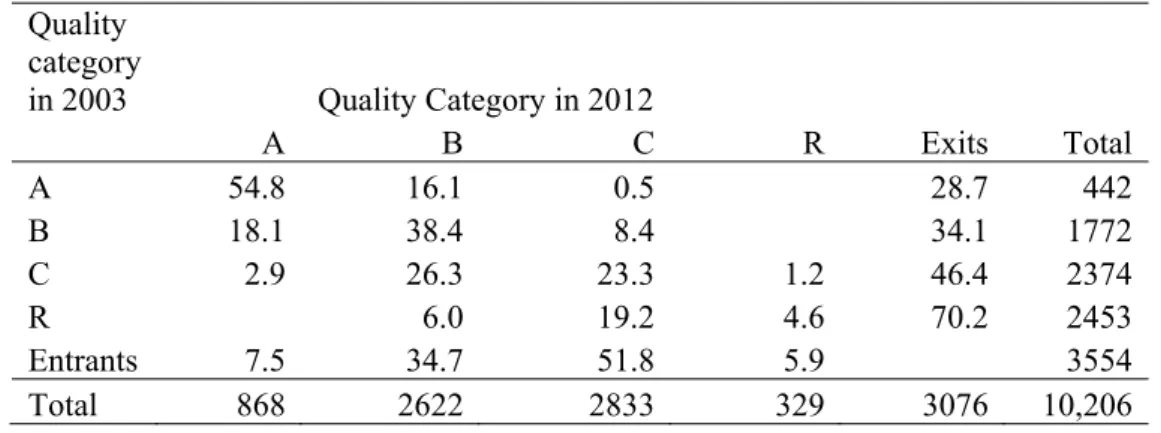 Table 5. Matrix of Flows (Percentages): All Universities Combined 2003 to 2012  Quality 
