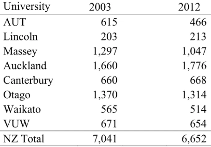 Table 1.   PBRF Evidence Portfolios per University, 2003 to 2012 
