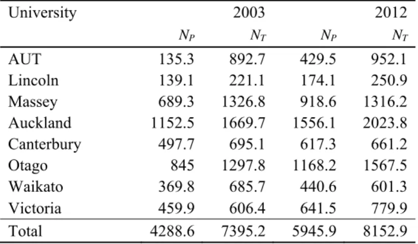 Table 2. Number of FTE Evidence Portfolios ( N P ) and Number of Non- Non-Administration Staff ( N T ) 