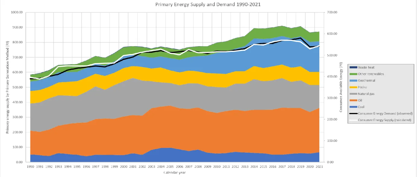 Figure 1 – Chart summarising energy in New Zealand. The primary axis shows energy supply by primary generation method in PJ, where relevant conversion to petajoules has been undertaken using fuel calorific value