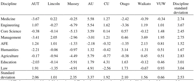 Table 2. Percentage changes in university shares of discipline portfolios, 2003 to 2012 