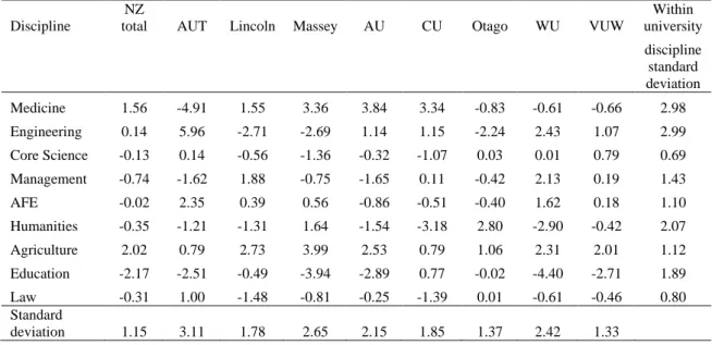 Table 3. Percentage changes in the discipline composition of universities, 2003 to 2012 