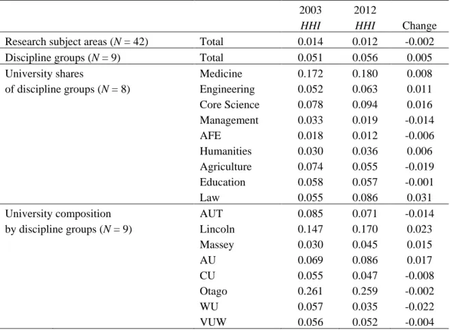 Table 4. Herfindahl-Hirschman concentration indices for disciplines and universities 