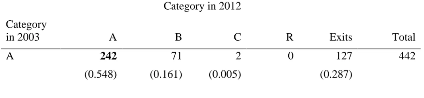 Table 6. Matrix of flows: All disciplines combined, 2003 to 2012  Category in 2012 