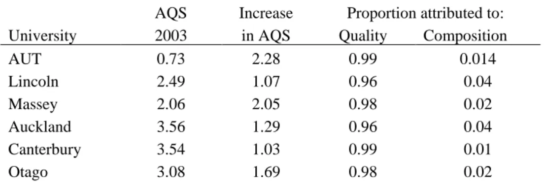 Table  10.  Quality  and  composition  change  contributions  to  improvements  to  each  university’s improvement in research quality, 2003 to 2012 