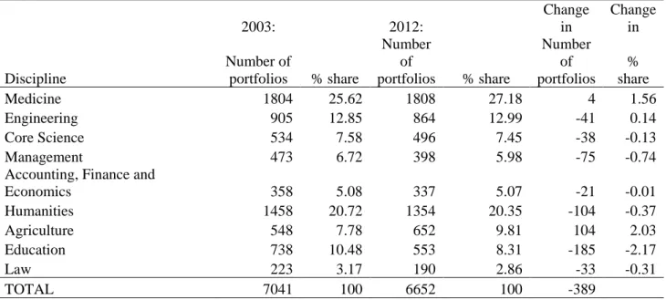 Table 1. Discipline groups and PBRF portfolios, 2003 and 2012 