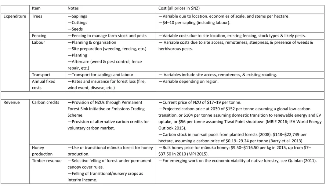 Table 1: Indicative expenditure, revenue and avoided costs from permanent forest establishment in New Zealand