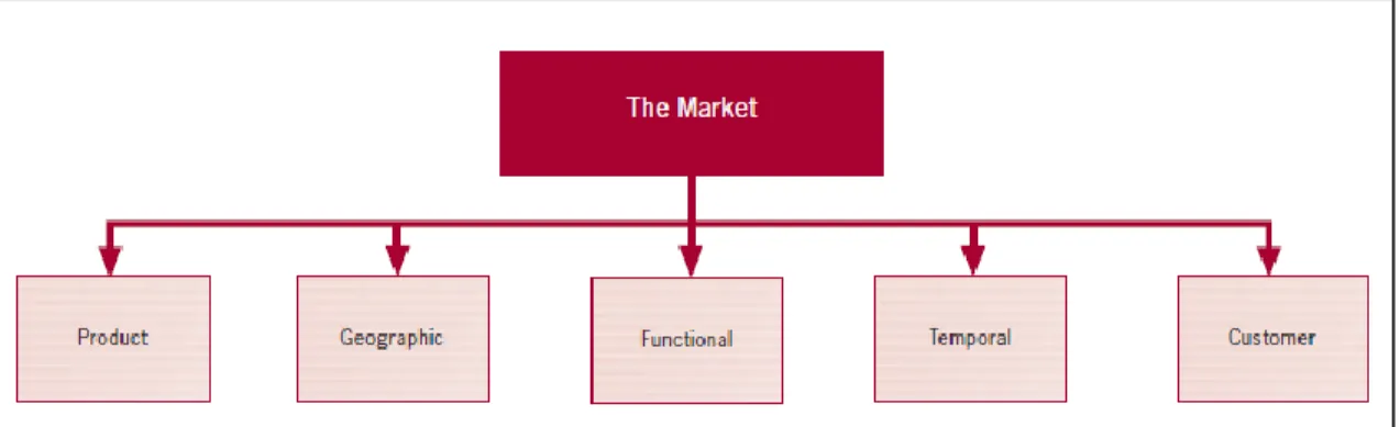 Figure 4. Dimensions of a market 38