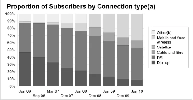 Figure 1. Australian internet subscribers 14 . 