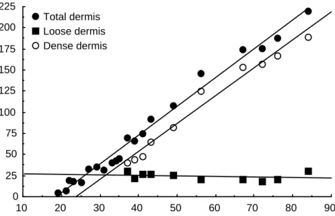 Figure 2. Mean thickness of loose, dense and total dermis in the skin of Crocodylus porosus embryos  incubated at 30C, from 14 days to 1 day post-hatching