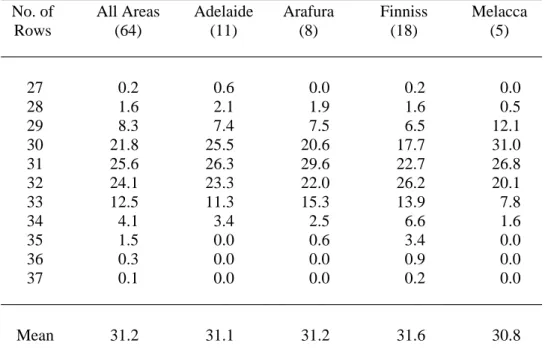 Table 1. Distribution (%) of scale row counts for Crocodylus porosus hatchlings from 64 clutches, in  areas from which 5 or more clutches were represented