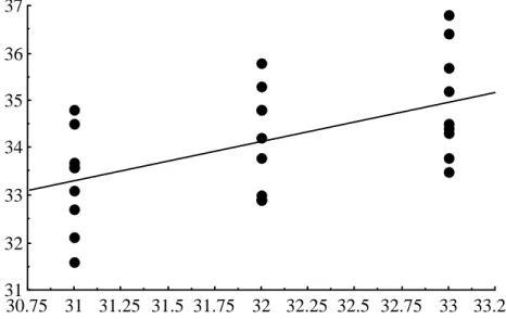 Figure 4. Relationship between mean scale row count and constant incubation temperature for  hatchlings from 8 clutches of Crocodylus porosus hatchlings