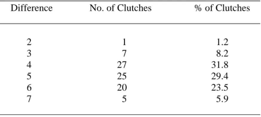 Table 2. Difference between the highest and lowest scale row counts within 85 clutches of wild  Crocodylus porosus eggs