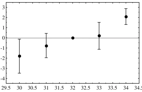 Figure 6. Difference between mean scale counts at different pulse temperatures and that at 32C  (standard)