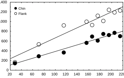 Figure 15. Change in mean total thickness of flank and chin skin of farmed Crocodylus porosus