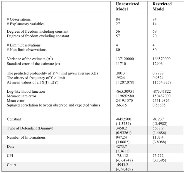 Table  3  displays  the  results  for  the  unrestricted  and  the  restricted  regressions