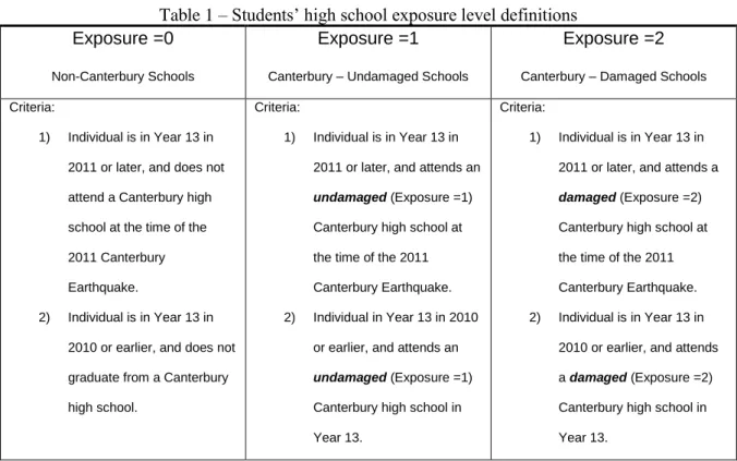 Table 1 – Students’ high school exposure level definitions    Exposure =0 