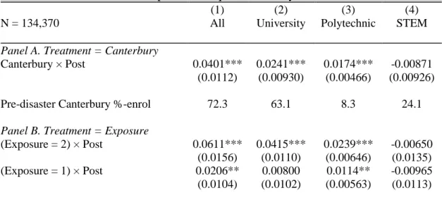 Table 3 presents our results for the impact of the earthquake on tertiary enrolment. Panel A  shows coefficients from equation (1) in which all Canterbury students comprise the treatment  group