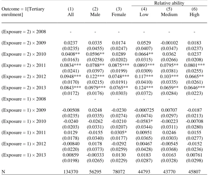 Table A1 – Impact of earthquake on tertiary enrolment within two years  Relative ability   Outcome = 1[Tertiary 