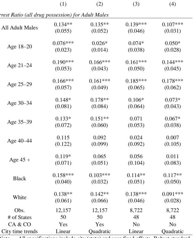 Table 3: Effects of Medical Marijuana Laws in Each Male Age/Race Group   