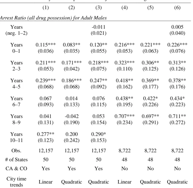 Table 4: Dynamic Responses of Marijuana Arrest to Legalization 