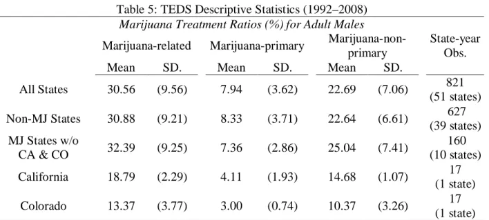 Table 5: TEDS Descriptive Statistics (1992–2008)  Marijuana Treatment Ratios (%) for Adult Males    Marijuana-related  Marijuana-primary  
