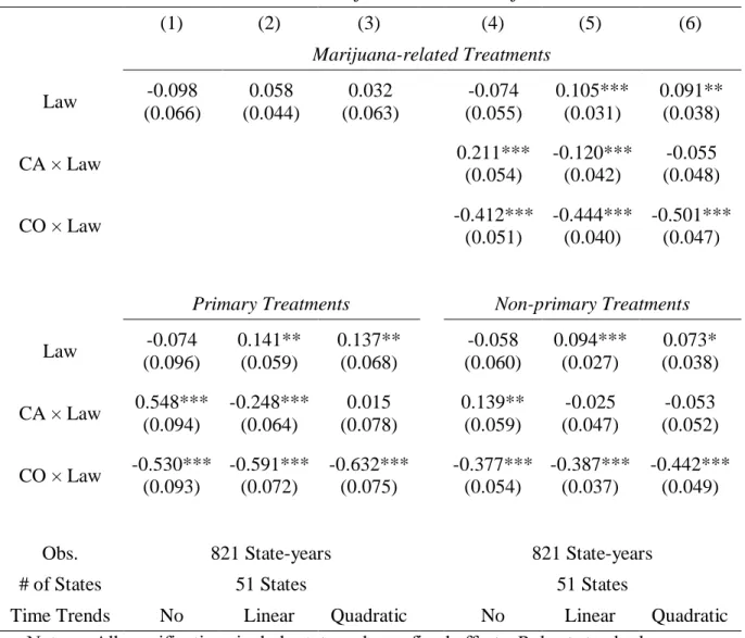 Table 7:  Effects of Medical Marijuana Laws on Marijuana Treatments  