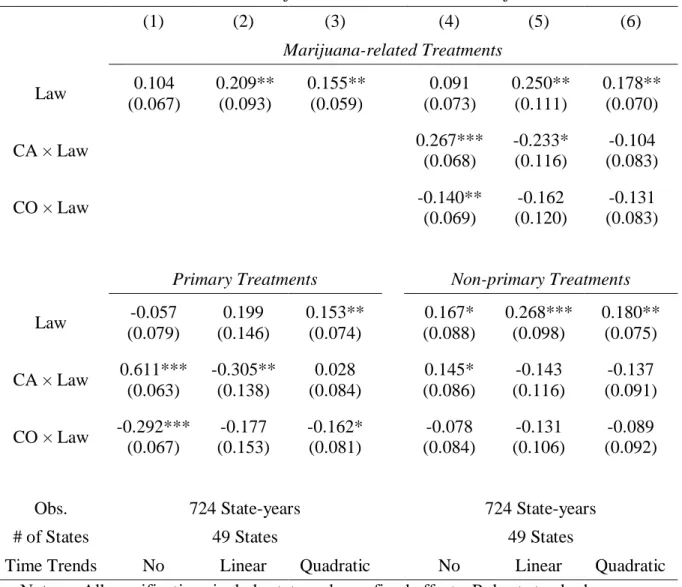 Table 8:  Effects of Medical Marijuana Laws on First-time Marijuana Treatments  