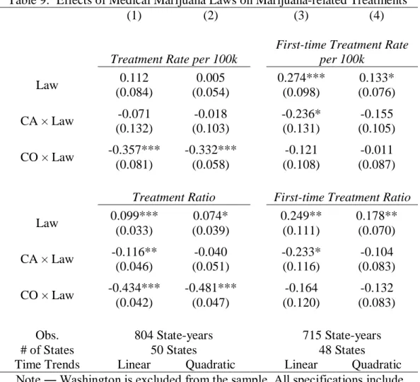 Table 9:  Effects of Medical Marijuana Laws on Marijuana-related Treatments  