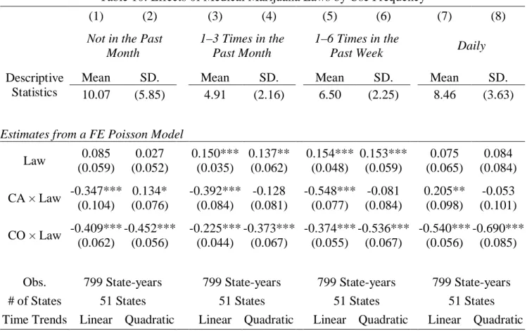 Table 10: Effects of Medical Marijuana Laws by Use Frequency  