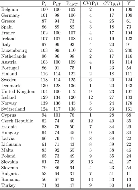 Table 1. Average price level, dispersion of prices, and income P¯ i P¯ i,T P¯ i,N T CV(P i ) CV (p ij ) Y¯