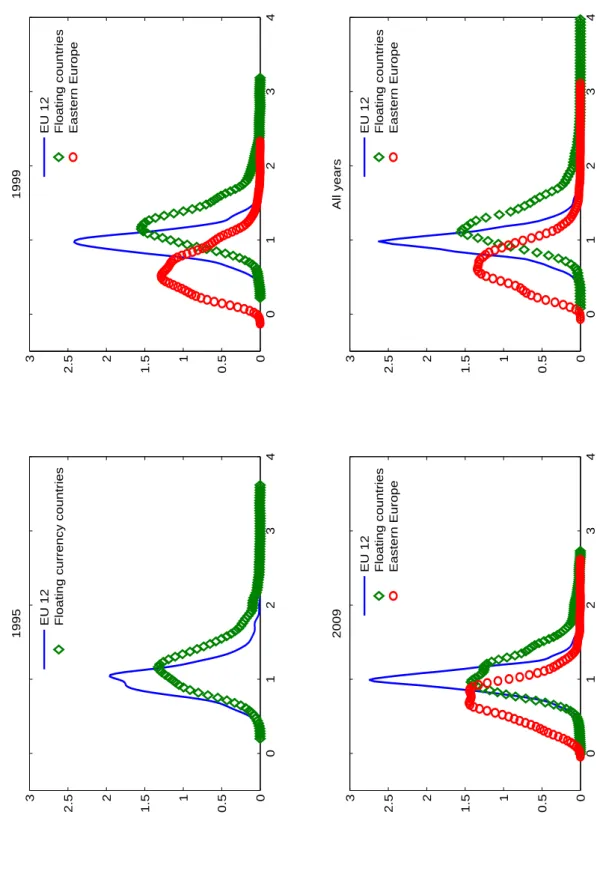 Figure 3: Kernel density estimates of prices for all goods within a country group by year