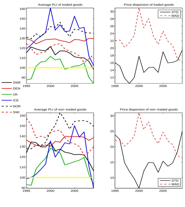 Figure 5: Decomposition into Traded and Non-Traded, countries in Western Europe with ﬂoating exchange rates