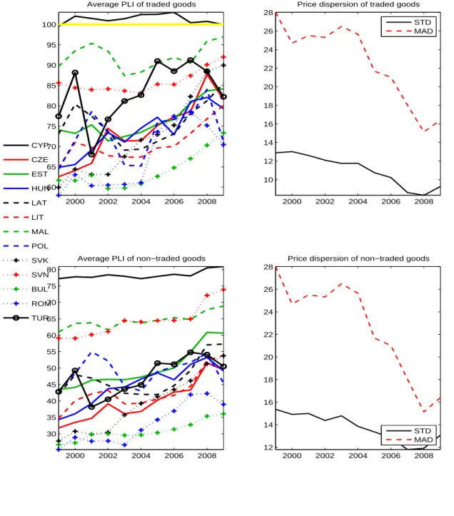 Figure 6: Decomposition into Traded and Non-Traded, Southern and Eastern Europe
