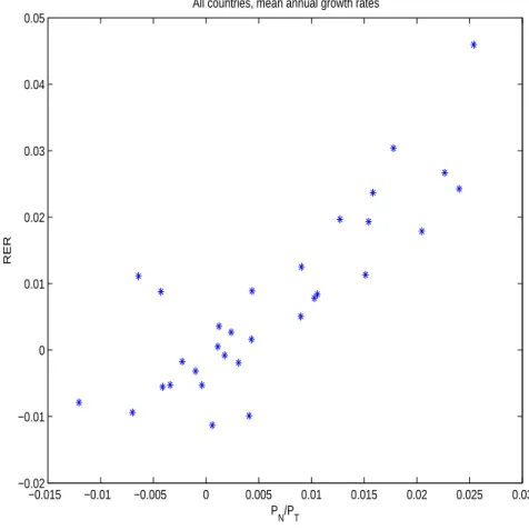Figure 8: Average growth rates of Price of Non-traded to Traded goods and Real Exchange Rates