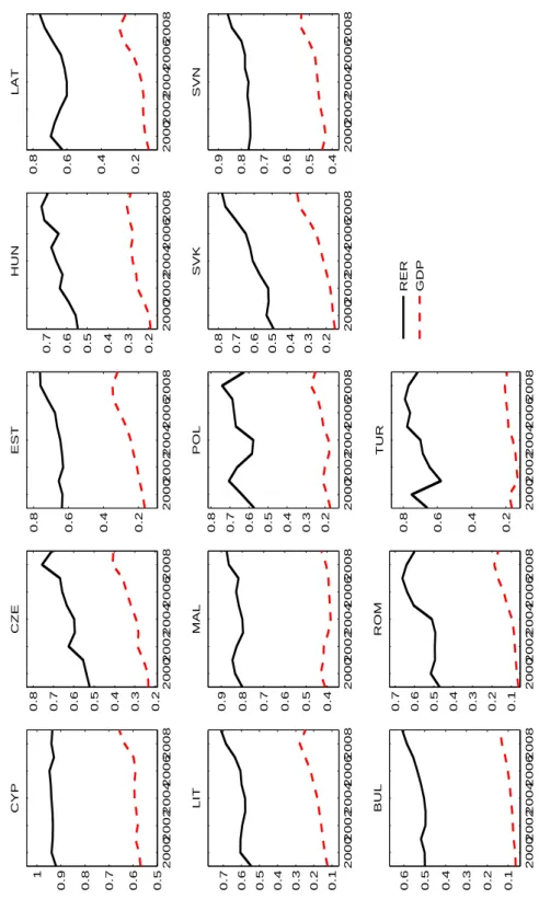 Figure 9 continued: Relative GDP per capita and average PLI’s in Southern and Eastern Europe