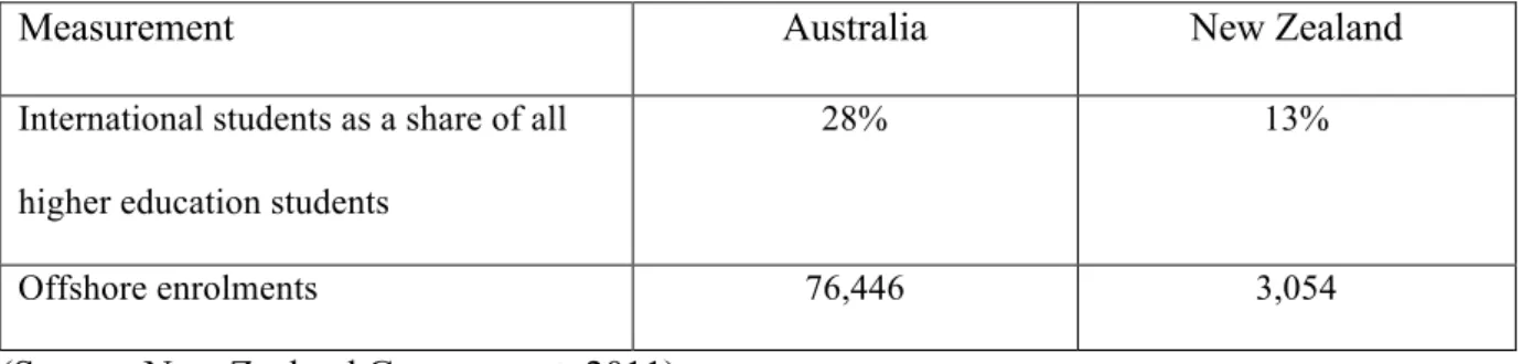 Figure 1. Internationalisation of New Zealand tertiary education relative to Australia  